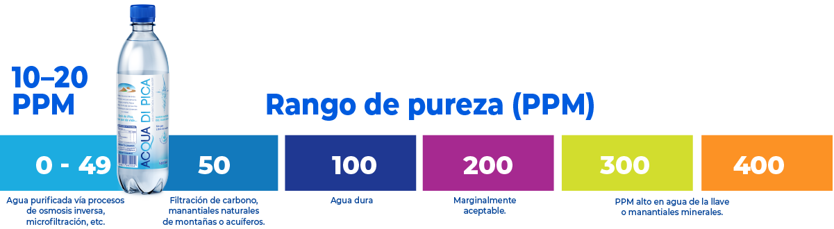 escala-ppm